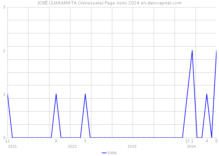 JOSÉ GUARAMATA (Venezuela) Page visits 2024 
