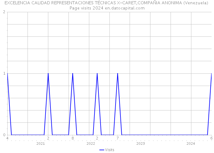 EXCELENCIA CALIDAD REPRESENTACIONES TÉCNICAS X-CARET,COMPAÑIA ANONIMA (Venezuela) Page visits 2024 