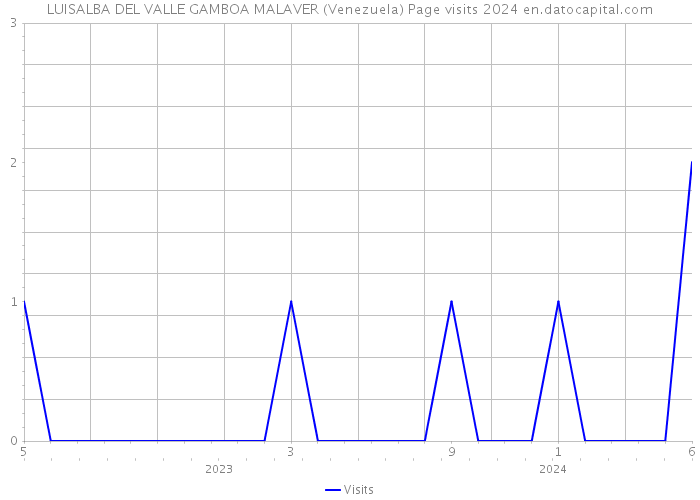 LUISALBA DEL VALLE GAMBOA MALAVER (Venezuela) Page visits 2024 