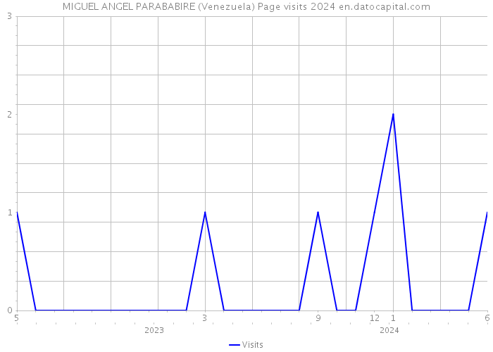 MIGUEL ANGEL PARABABIRE (Venezuela) Page visits 2024 