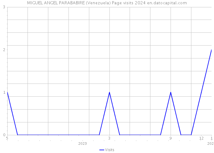 MIGUEL ANGEL PARABABIRE (Venezuela) Page visits 2024 