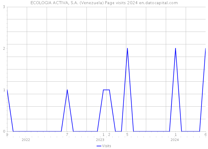 ECOLOGIA ACTIVA, S.A. (Venezuela) Page visits 2024 
