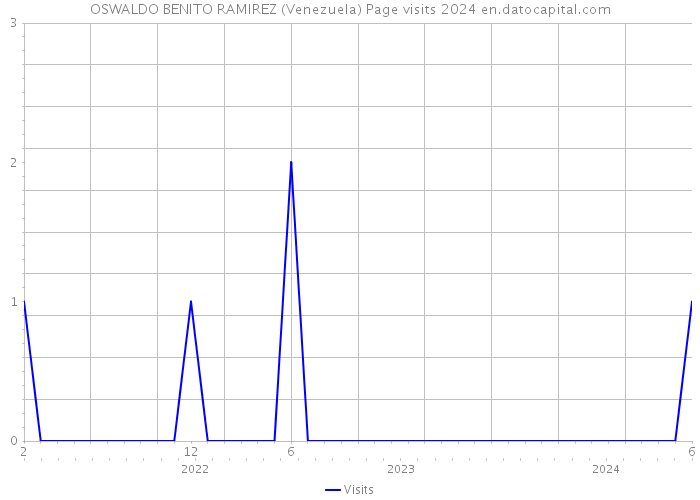 OSWALDO BENITO RAMIREZ (Venezuela) Page visits 2024 