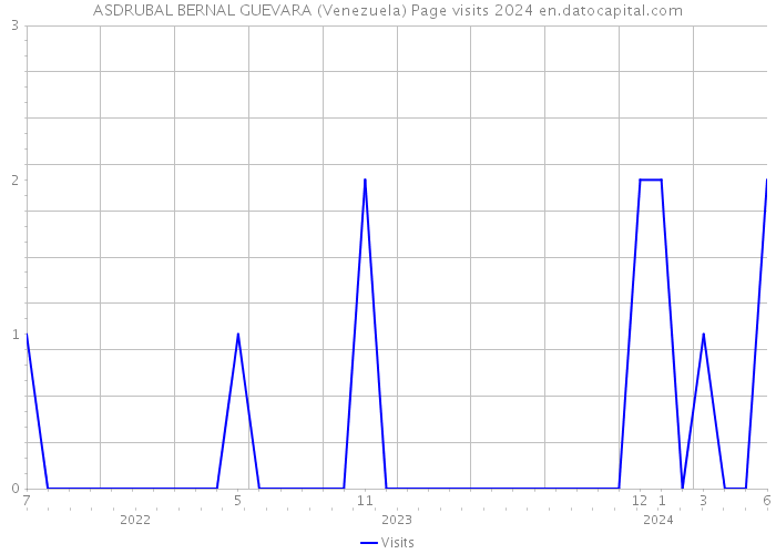 ASDRUBAL BERNAL GUEVARA (Venezuela) Page visits 2024 