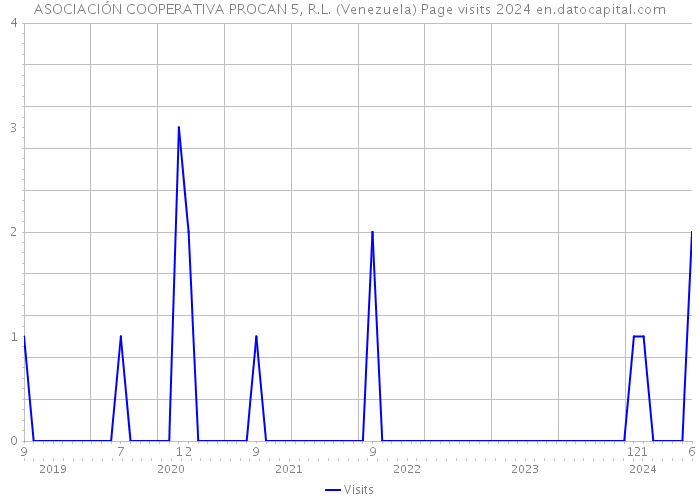 ASOCIACIÓN COOPERATIVA PROCAN 5, R.L. (Venezuela) Page visits 2024 