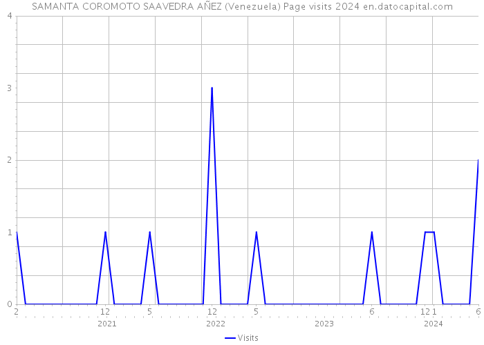 SAMANTA COROMOTO SAAVEDRA AÑEZ (Venezuela) Page visits 2024 