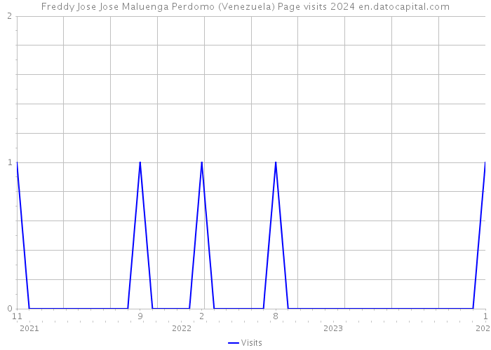 Freddy Jose Jose Maluenga Perdomo (Venezuela) Page visits 2024 