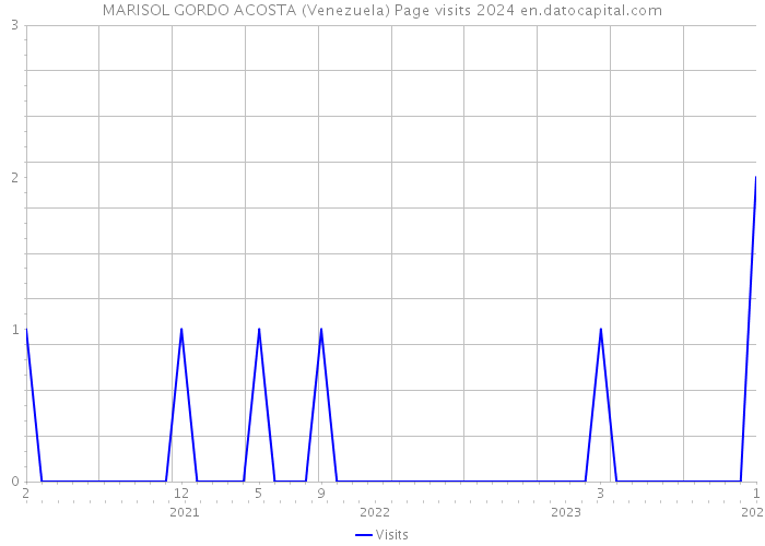 MARISOL GORDO ACOSTA (Venezuela) Page visits 2024 