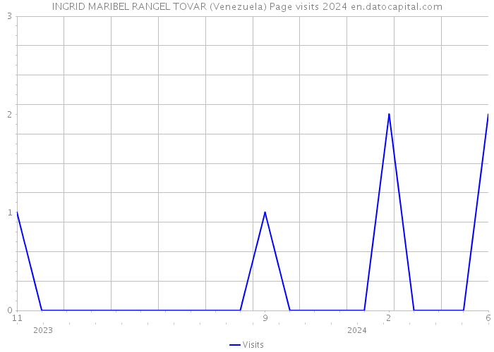 INGRID MARIBEL RANGEL TOVAR (Venezuela) Page visits 2024 