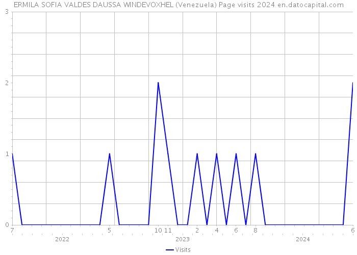 ERMILA SOFIA VALDES DAUSSA WINDEVOXHEL (Venezuela) Page visits 2024 