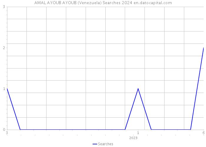 AMAL AYOUB AYOUB (Venezuela) Searches 2024 