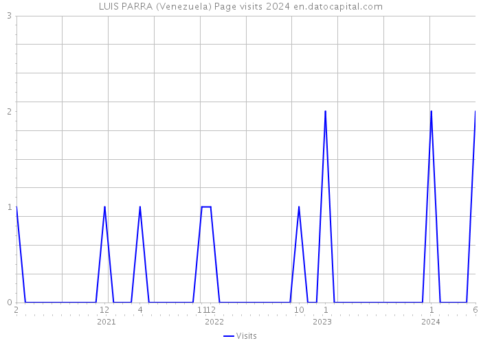 LUIS PARRA (Venezuela) Page visits 2024 