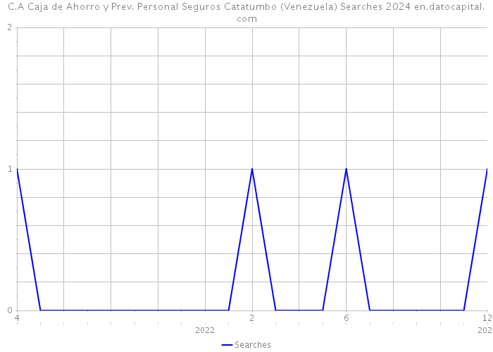 C.A Caja de Ahorro y Prev. Personal Seguros Catatumbo (Venezuela) Searches 2024 