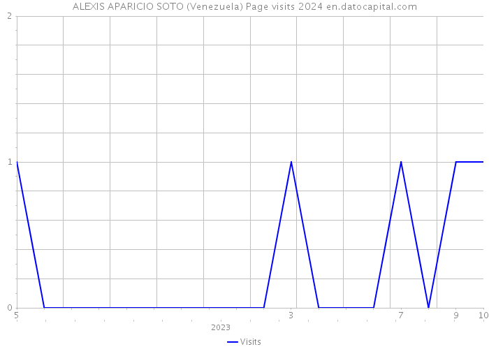 ALEXIS APARICIO SOTO (Venezuela) Page visits 2024 