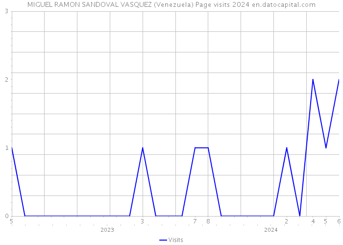 MIGUEL RAMON SANDOVAL VASQUEZ (Venezuela) Page visits 2024 