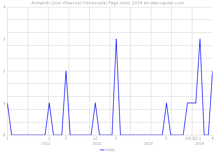 Armando José Villarroel (Venezuela) Page visits 2024 