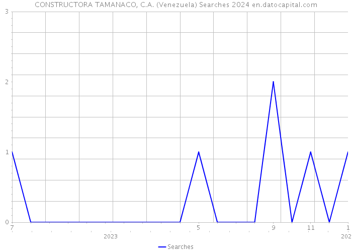 CONSTRUCTORA TAMANACO, C.A. (Venezuela) Searches 2024 