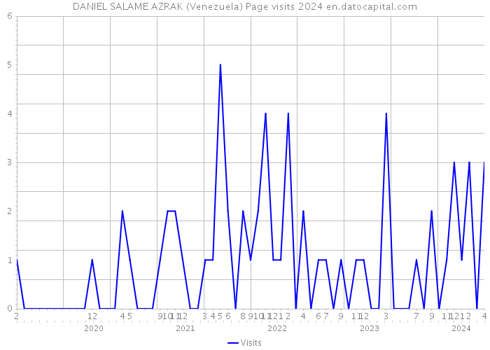 DANIEL SALAME AZRAK (Venezuela) Page visits 2024 