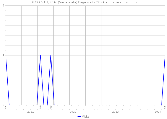 DECOIN 81, C.A. (Venezuela) Page visits 2024 