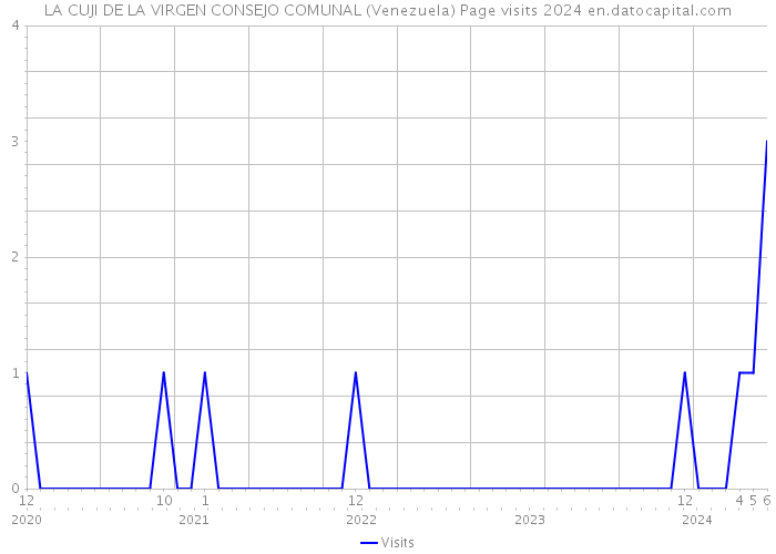 LA CUJI DE LA VIRGEN CONSEJO COMUNAL (Venezuela) Page visits 2024 