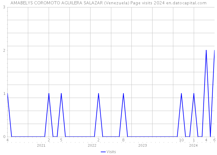 AMABELYS COROMOTO AGUILERA SALAZAR (Venezuela) Page visits 2024 