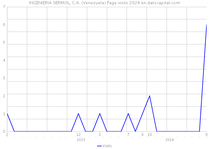 INGENIERIA SERMOL, C.A. (Venezuela) Page visits 2024 