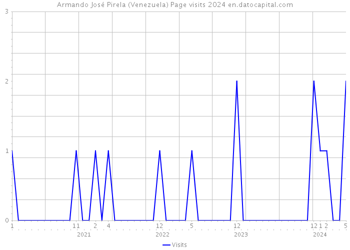 Armando José Pirela (Venezuela) Page visits 2024 