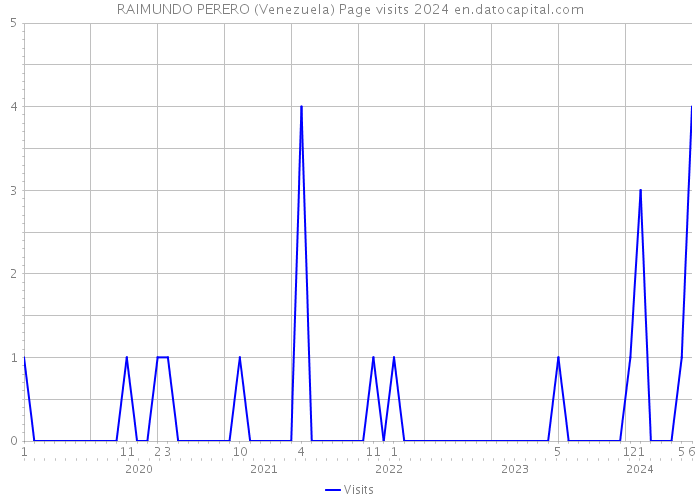 RAIMUNDO PERERO (Venezuela) Page visits 2024 