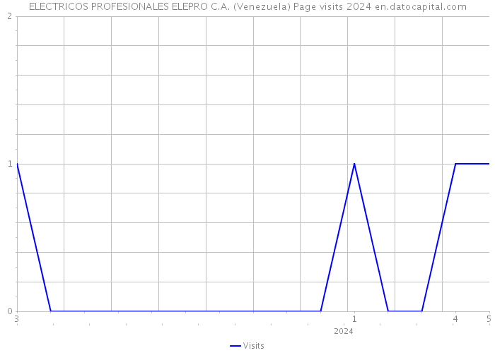 ELECTRICOS PROFESIONALES ELEPRO C.A. (Venezuela) Page visits 2024 