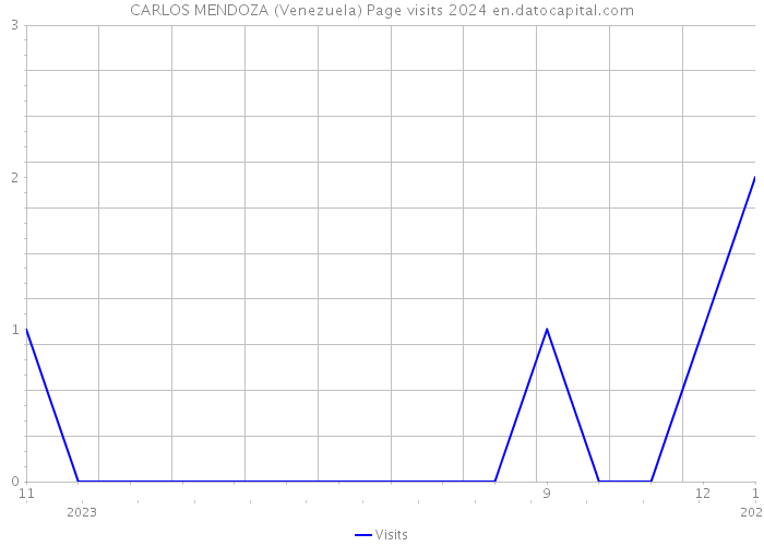 CARLOS MENDOZA (Venezuela) Page visits 2024 