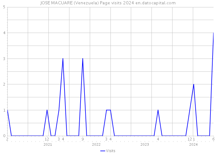 JOSE MACUARE (Venezuela) Page visits 2024 
