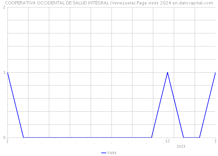 COOPERATIVA OCCIDENTAL DE SALUD INTEGRAL (Venezuela) Page visits 2024 