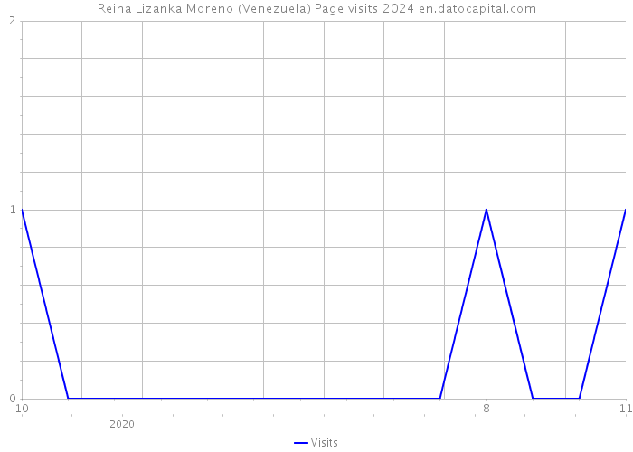 Reina Lizanka Moreno (Venezuela) Page visits 2024 