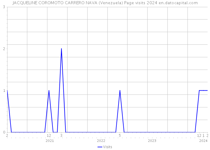 JACQUELINE COROMOTO CARRERO NAVA (Venezuela) Page visits 2024 