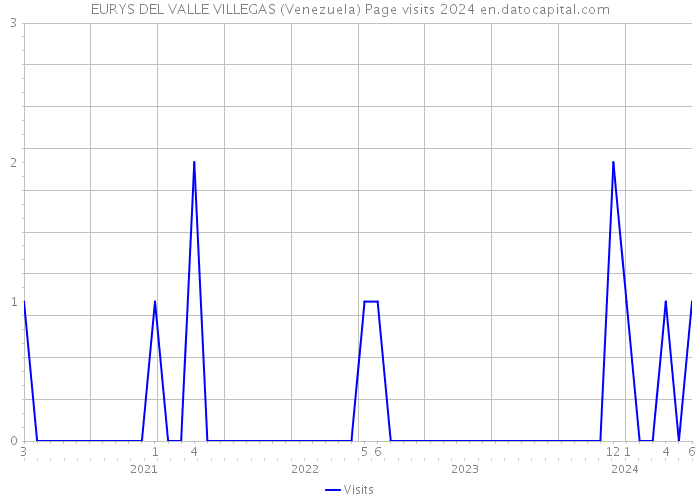 EURYS DEL VALLE VILLEGAS (Venezuela) Page visits 2024 