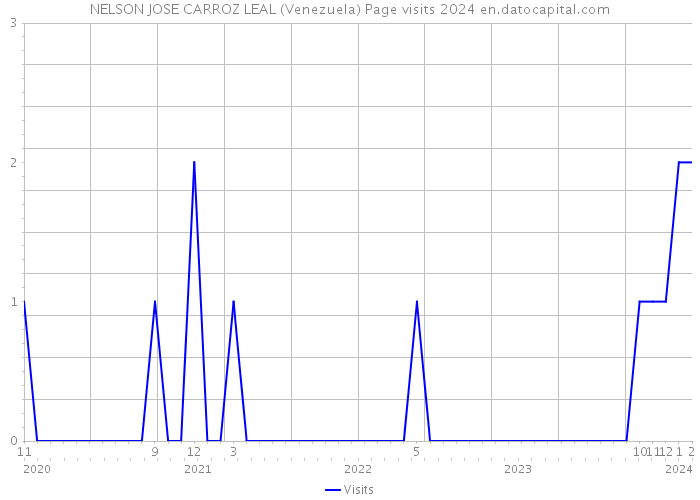 NELSON JOSE CARROZ LEAL (Venezuela) Page visits 2024 