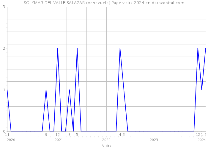 SOLYMAR DEL VALLE SALAZAR (Venezuela) Page visits 2024 
