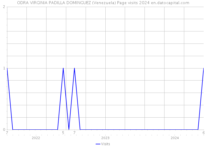 ODRA VIRGINIA PADILLA DOMINGUEZ (Venezuela) Page visits 2024 