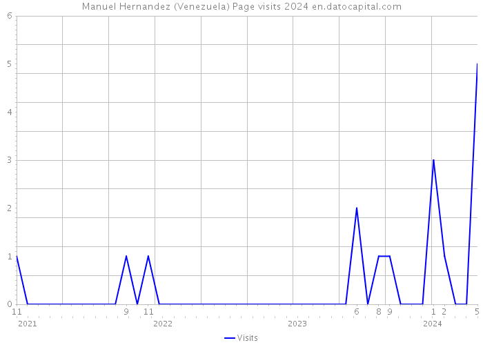 Manuel Hernandez (Venezuela) Page visits 2024 