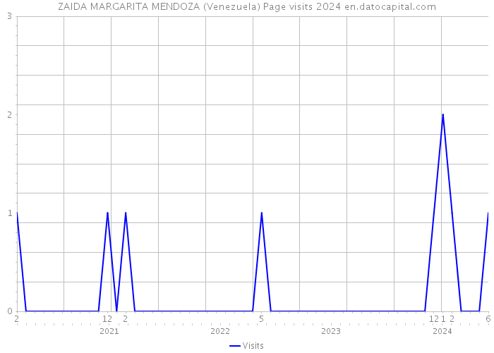 ZAIDA MARGARITA MENDOZA (Venezuela) Page visits 2024 