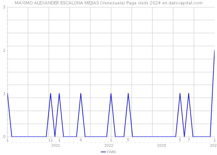 MAXIMO ALEXANDER ESCALONA MEJIAS (Venezuela) Page visits 2024 