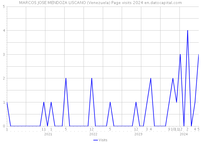 MARCOS JOSE MENDOZA LISCANO (Venezuela) Page visits 2024 