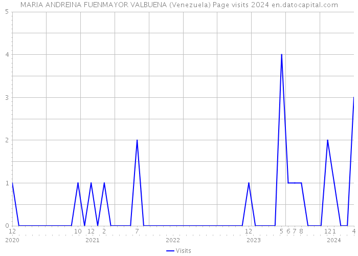 MARIA ANDREINA FUENMAYOR VALBUENA (Venezuela) Page visits 2024 