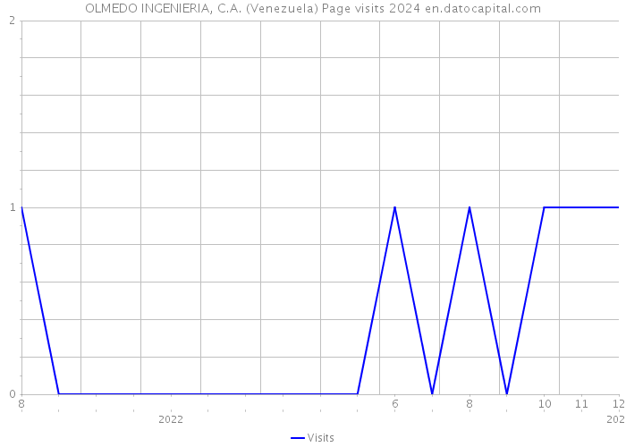 OLMEDO INGENIERIA, C.A. (Venezuela) Page visits 2024 