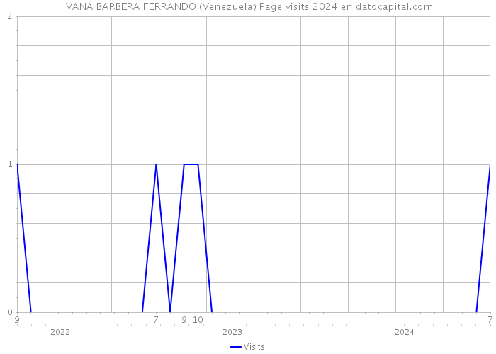 IVANA BARBERA FERRANDO (Venezuela) Page visits 2024 