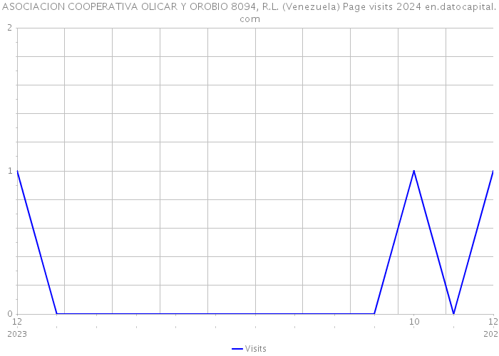 ASOCIACION COOPERATIVA OLICAR Y OROBIO 8094, R.L. (Venezuela) Page visits 2024 