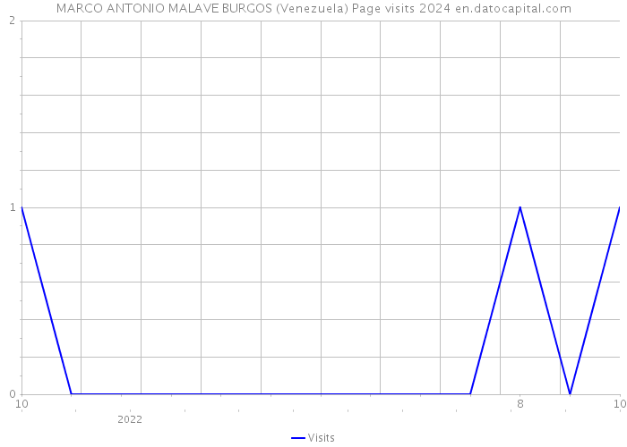 MARCO ANTONIO MALAVE BURGOS (Venezuela) Page visits 2024 