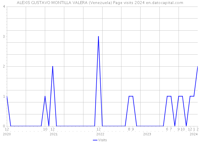 ALEXIS GUSTAVO MONTILLA VALERA (Venezuela) Page visits 2024 