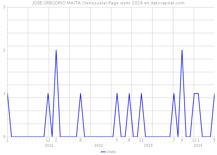 JOSE GREGORIO MAITA (Venezuela) Page visits 2024 
