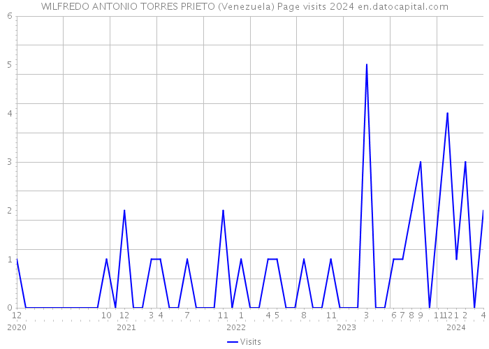 WILFREDO ANTONIO TORRES PRIETO (Venezuela) Page visits 2024 